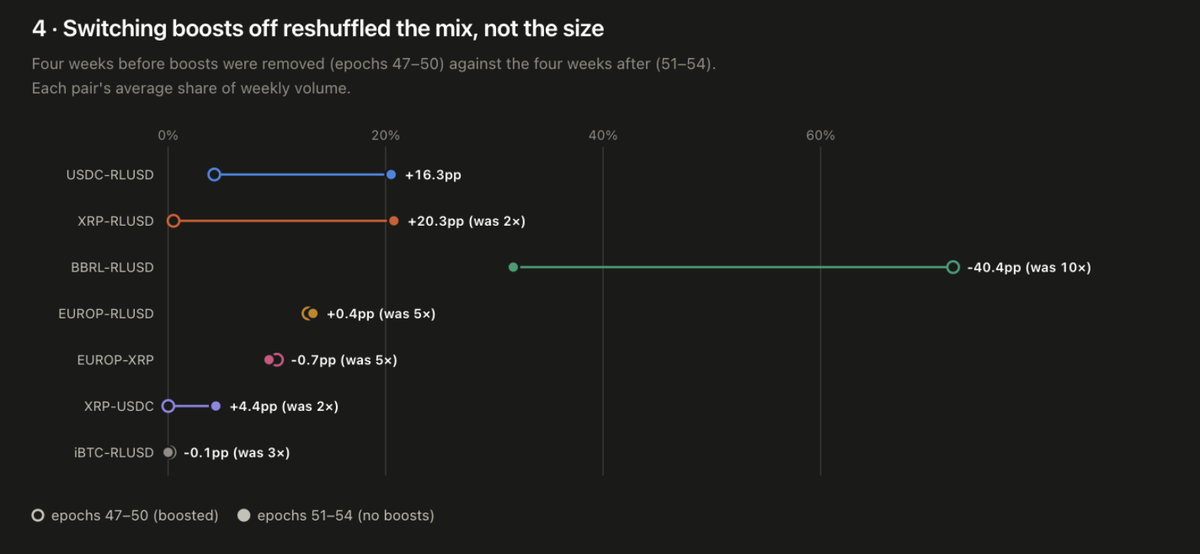 Each pair's average share of weekly volume, four weeks before vs. after boosts were removed